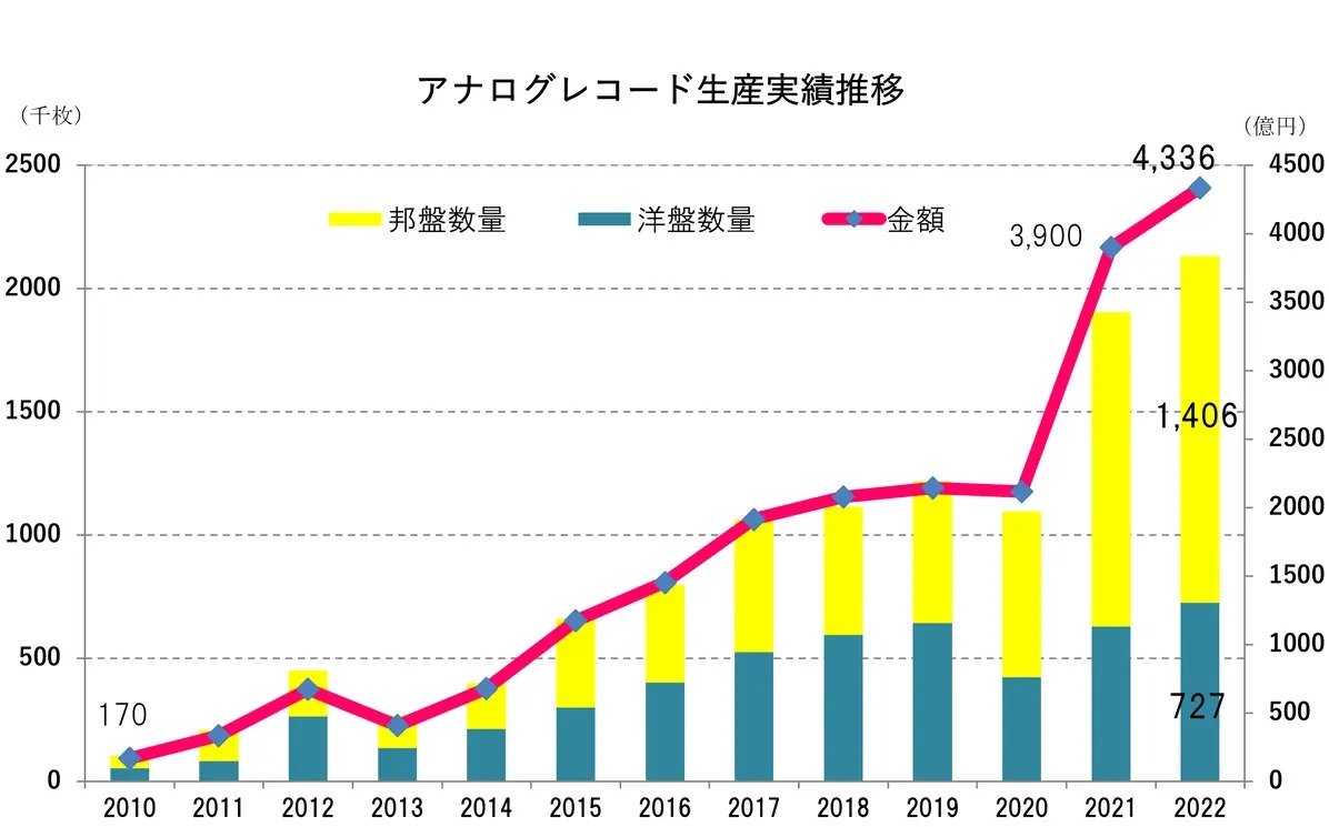 レコード生産額