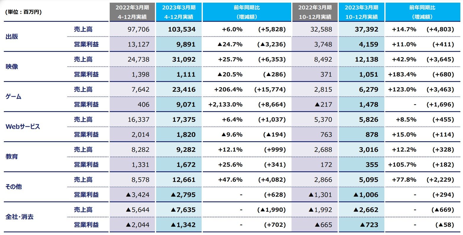KADOKAWA、ゲーム事業の利益が前年比2133％に爆増 エルデンリングの大