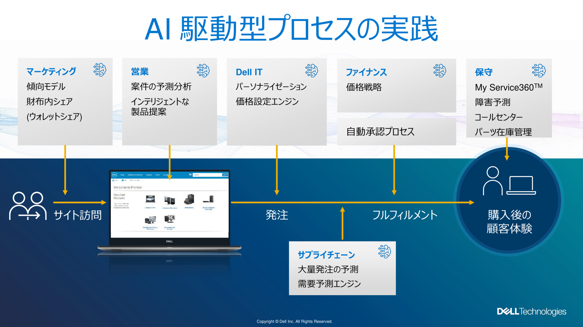 AIでデータを英知に変える」 450超の施策でDX推進 大手IT企業のノウハウは？ “AIスペシャリスト”が明かす - ITmedia NEWS