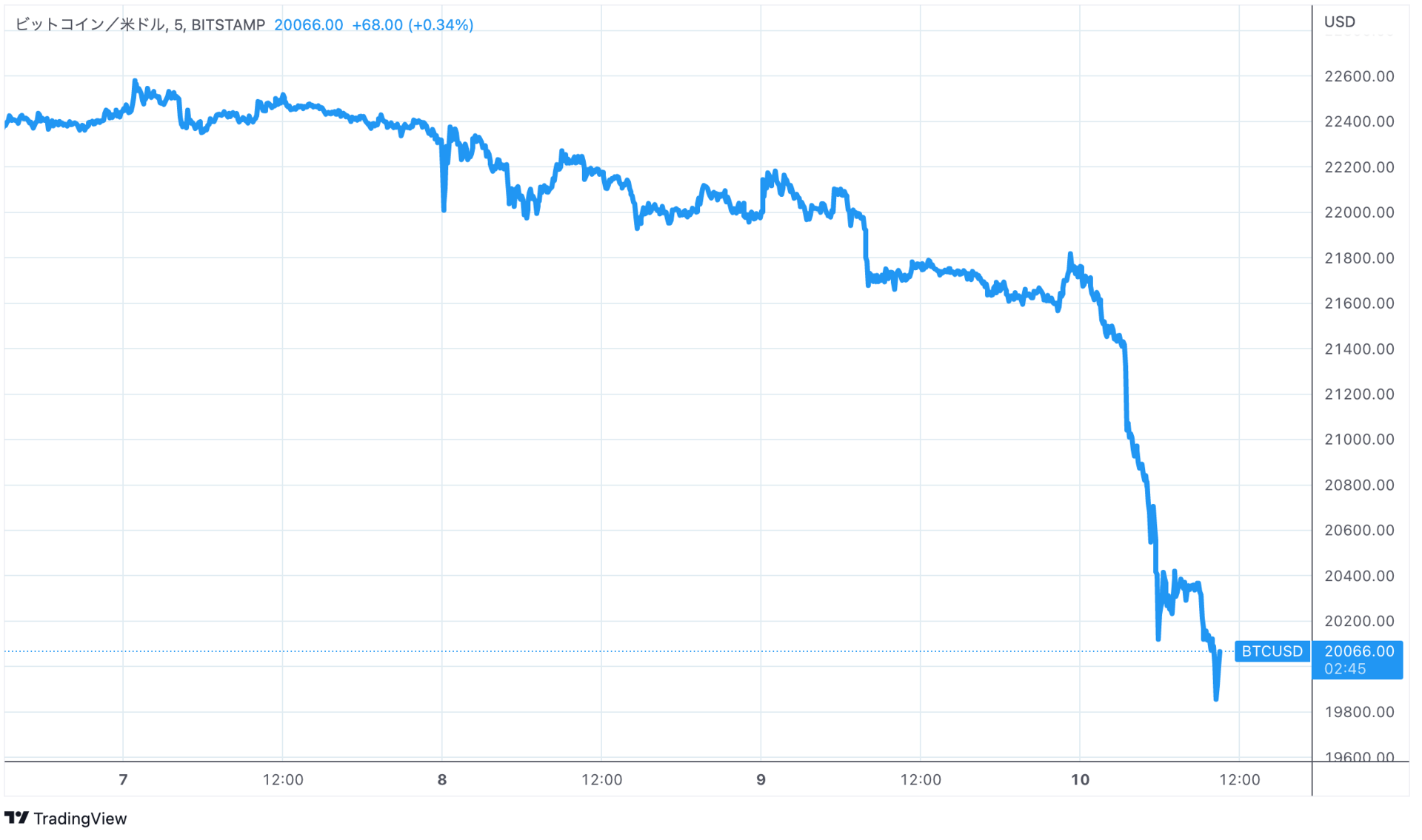 ビットコイン急落、一時2万ドル割れ バイデン大統領、仮想通貨マイニング電力に30％課税求める - ITmedia NEWS