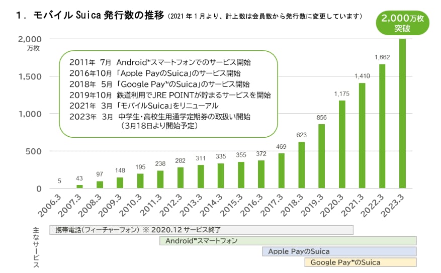 最安値Suica100万枚突破記念Suica 現在でも使用可能 Suica