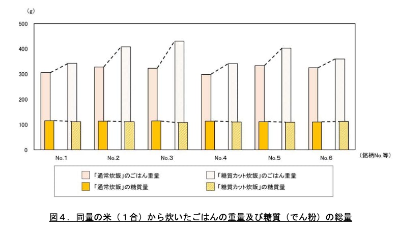 糖質カット炊飯器、実際は「大差なし」 - ITmedia NEWS