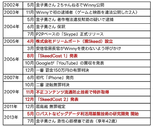 今に生きる「Winny」の技術 総務省も採択、天才プログラマー・金子勇