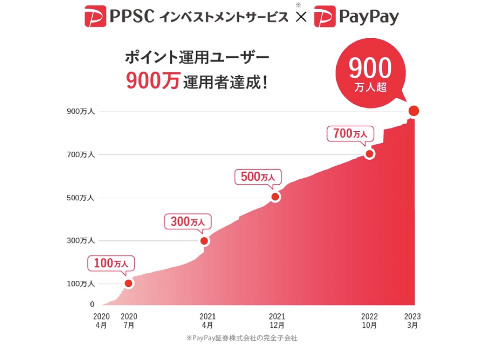 ポイント運用でもPayPayと楽天が激戦 楽天1000万、PayPay900万に - ITmedia NEWS