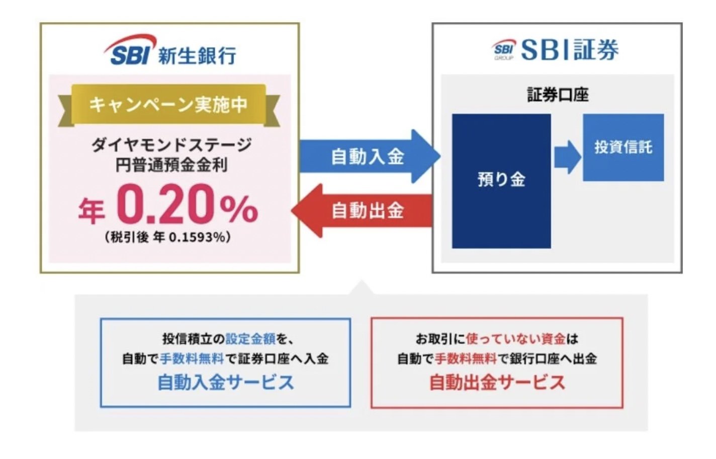 SBI証券とSBI新生銀行が連携 「SBI新生コネクト」が開始 普通預金金利0.2%に - ITmedia NEWS