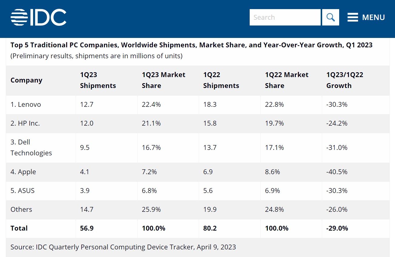 AppleのMac出荷台数、前年同期比40.5％減に──IDC調べ - ITmedia NEWS