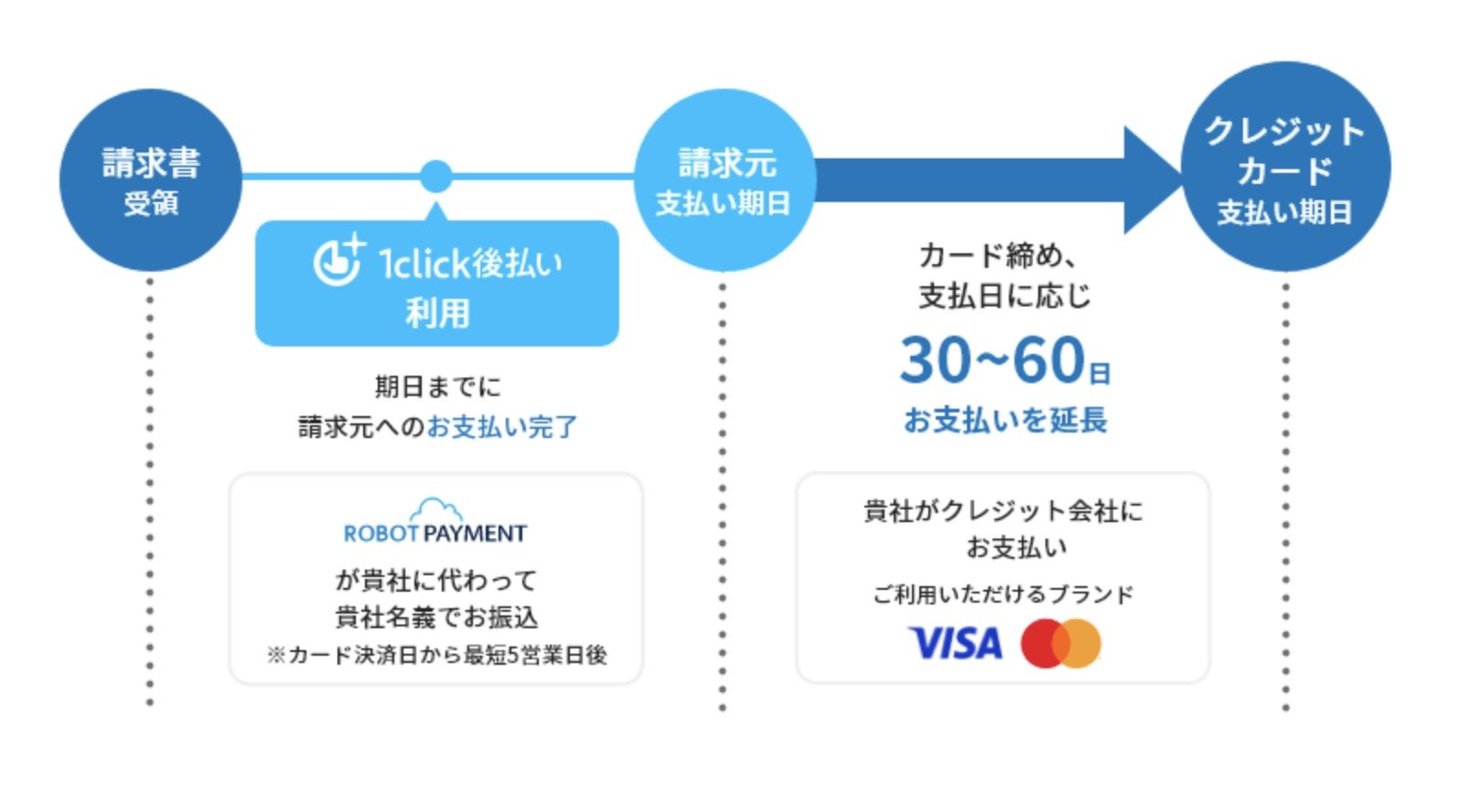 BPSPとは何か？ 企業の請求書をカード払い 広がる法人キャッシュレス（1/3 ページ） - ITmedia NEWS