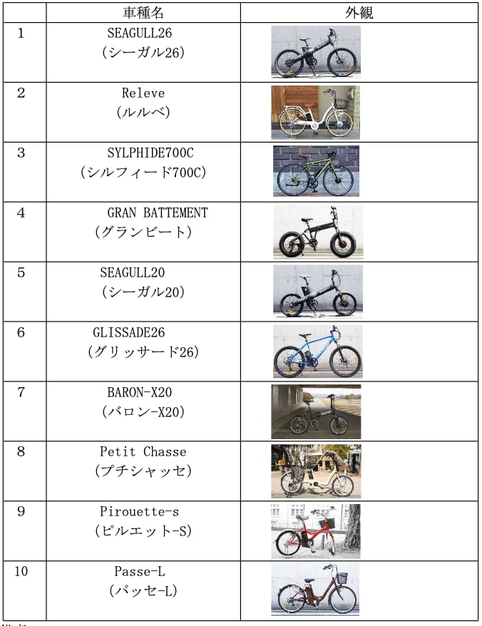 ネットで買った「電動アシスト自転車」、実は“原付”？ 警察庁など注意喚起、事故につながるおそれ - ITmedia NEWS