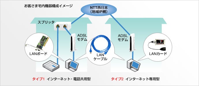 フレッツ・ADSL」、光ファイバーない地域でも終了へ NTT東は「モバイル