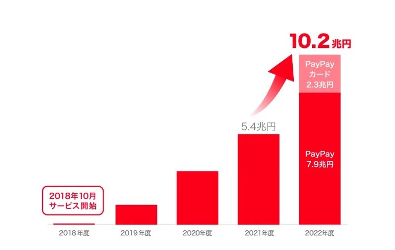 PayPay、取扱高が倍増の10兆円に コード決済シェア66％超 - ITmedia NEWS