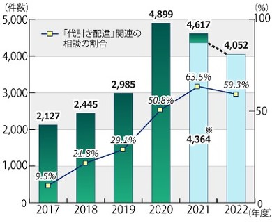 偽物買わせるネット通販、「代引き」悪用急増 “返金不可”狙う