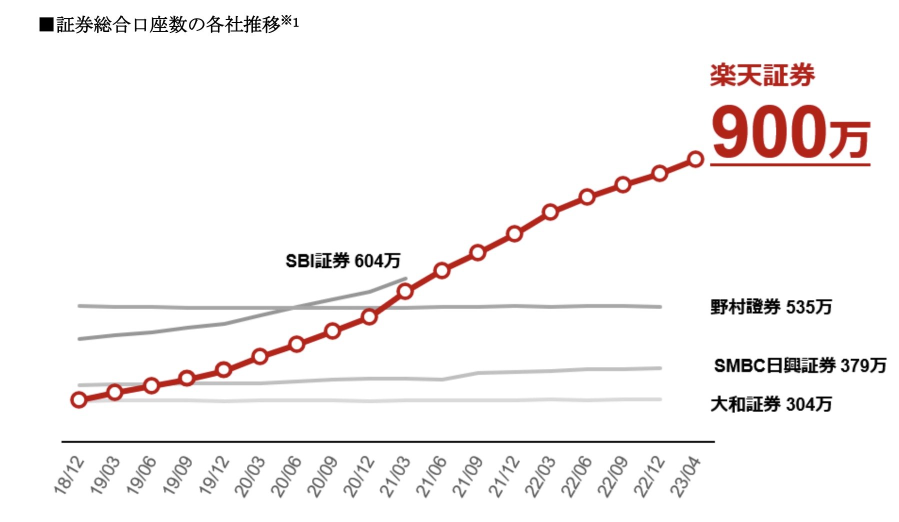 楽天証券900万口座に “単体最多”強調 つみたてNISA口座は300万に