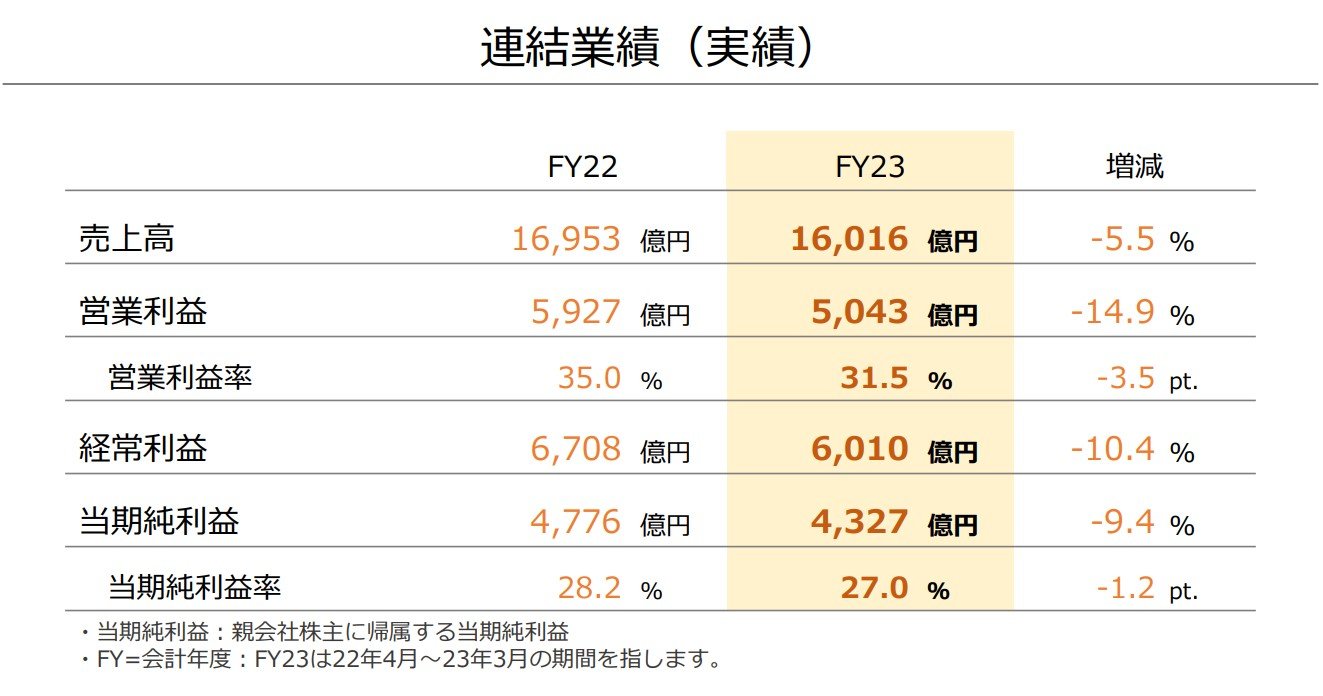 任天堂、2年連続で減収減益 Switch・ゲームソフトの両方で販売減 来期