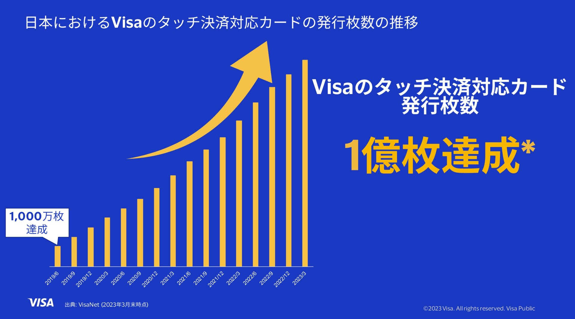 Visaのタッチ決済対応カードが1億枚超え 決済端末台数はQUICPayやiD、Suica並みに - ITmedia NEWS