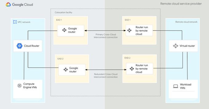 Google Cloud、AWSやAzureと10Gbps／100Gbpsの専用回線でインターコネクトできる「Cross-Cloud ...