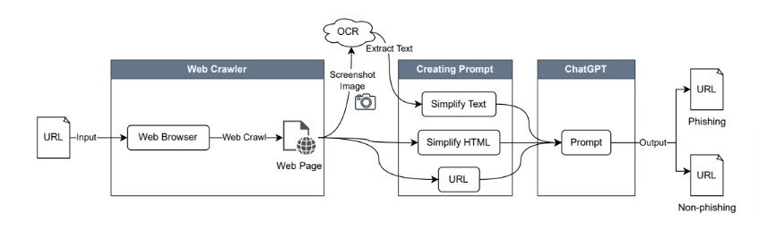 [B! ChatGPT] ChatGPTでフィッシングサイトを自動検出する方法 NTTセキュリティが開発 精度は98％以上