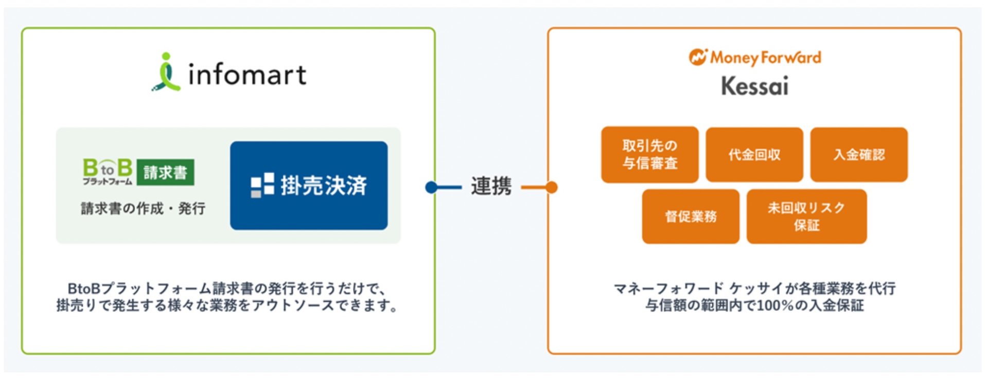 Increase in digital footprint