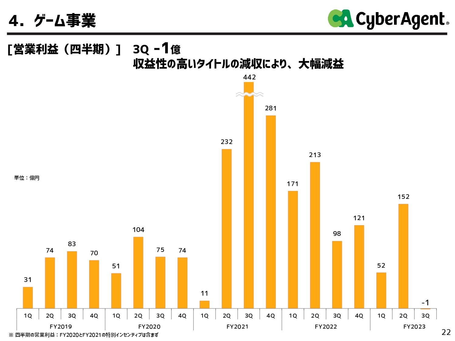 サイバーエージェント、ゲーム事業で1億円の赤字 「ウマ娘」ヒット以来初の赤転 バブル崩壊か - ITmedia NEWS