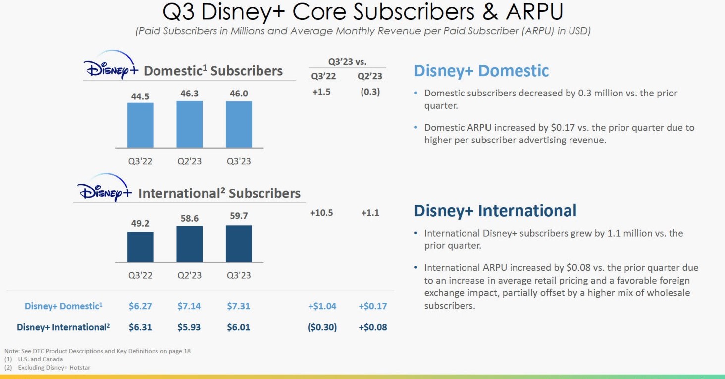 [B!] 「Disney+」の米国版、10月に27％の値上げ（広告付きプランは据え置き）