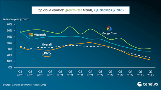 グローバルのクラウドインフラ市場シェア、AWSがトップ維持、Google Cloudは成長率キープ 2023年第2四半期 - ITmedia NEWS