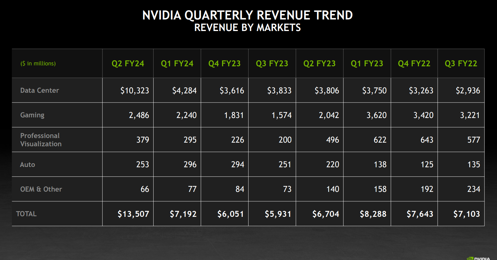 NVIDIA決算、生成AI向けH100などが好調で売上高2倍 Q3売上高は2.7倍の予測 ITmedia NEWS