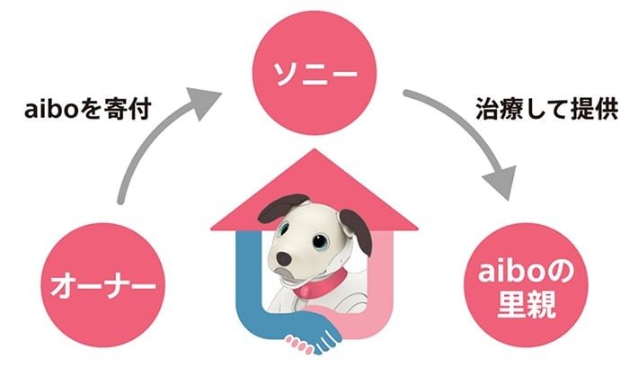 手放すaiboを施設に寄付する「aiboの里親プログラム」始動 - ITmedia NEWS