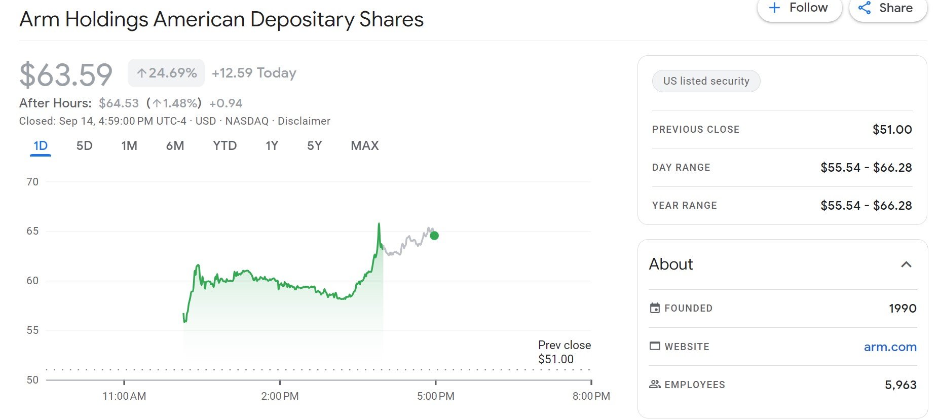 ソフトバンクG傘下のArm、IPOで約25％急騰、評価額は650億ドル（9.6兆円）に - ITmedia NEWS