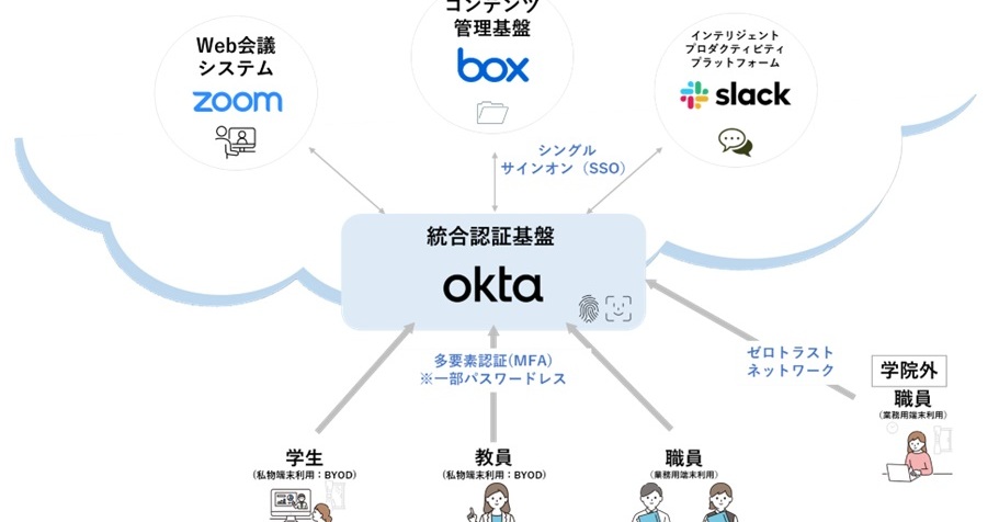 [B! Slack] Slack、Box、Zoom、Oktaを全学導入 脱PPAPや多要素認証を実現 関西学院大学