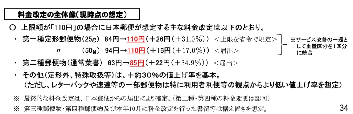 郵便料金値上げへ、封書は110円、はがき85円に 24年秋ごろから デジタル化で郵便物減少 - ITmedia NEWS