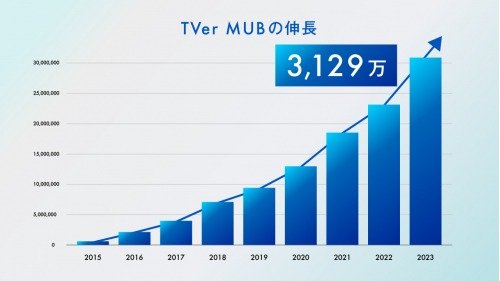 「TVer」月間4億再生に迫る　3割がテレビで見た　23年12月