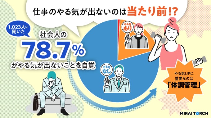 仕事に“やる気“が出ない時の対処方法 20代「自分へのごほうび」、30代「趣味を楽しむ」、40代以上は？ - ITmedia NEWS