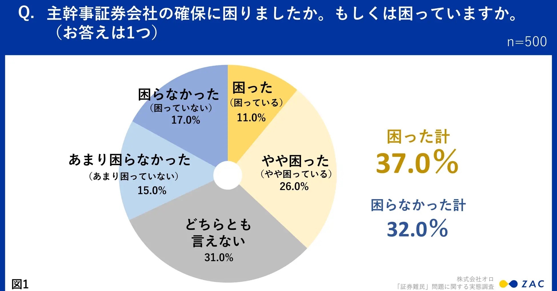 テックスタートアップに逆風？ IPO難民が大量発生中 業績が良くても