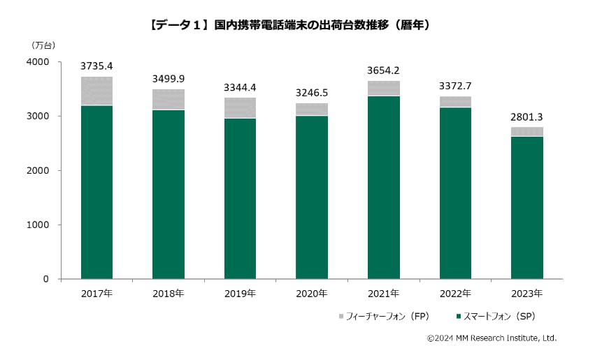 携帯電話の出荷台数、スマホ登場以降で“最少”に　3000万台を下回る──MM総研調査