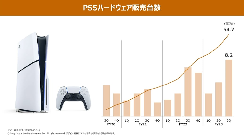 PS5、10～12月期に過去最高820万台を販売 今後、廉価版や値下げの可能 