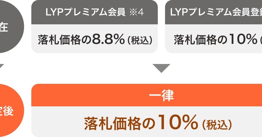 ヤフオクが手数料値上げ 一律10％に - ITmedia NEWS