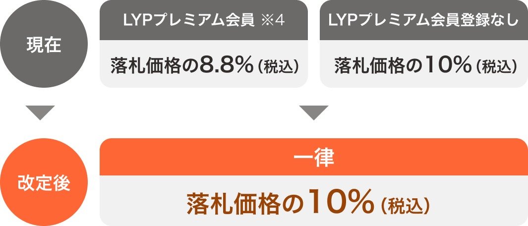 ヤフオクが手数料値上げ 一律10％に - ITmedia NEWS