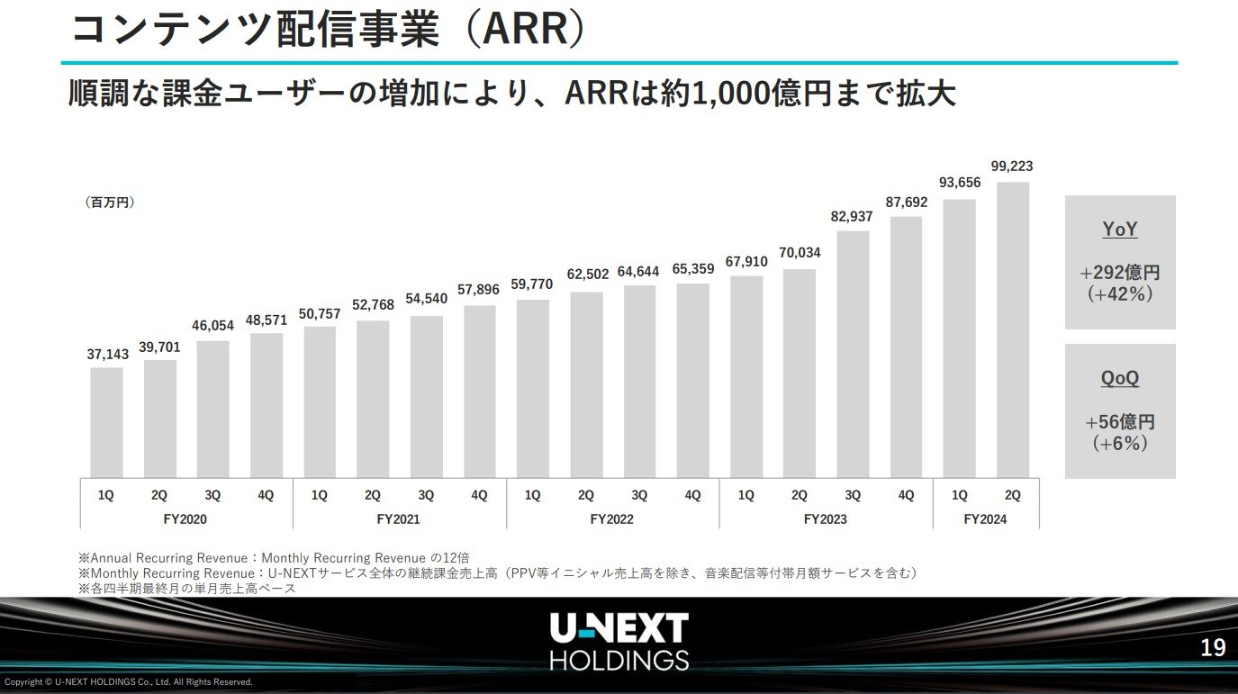 U-NEXT」好調 課金ユーザー増加、年間1000億円規模に - ITmedia NEWS