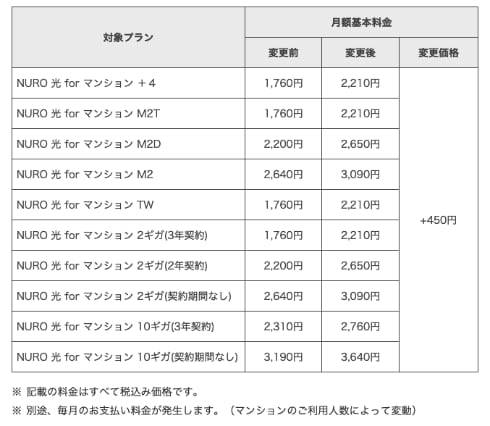 「NURO 光 for マンション」値上げ　10月利用分から　10プランで450円アップ