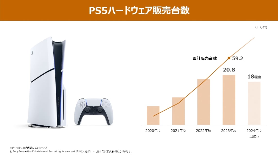 PS5販売好調も今後の予想は控えめ ハードが鈍化しても成長できるソニーのビジネスモデルとは？ - ITmedia NEWS