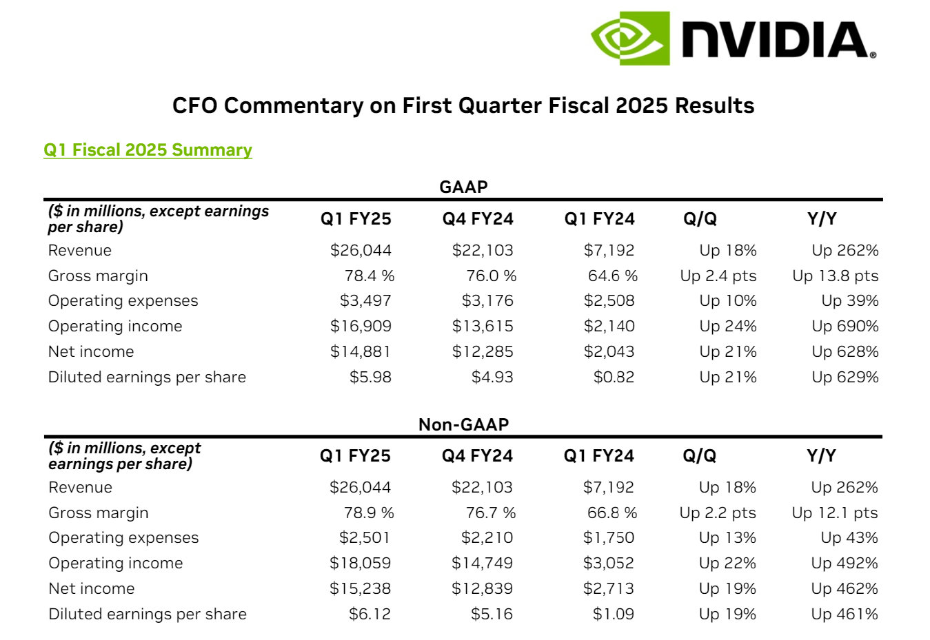 NVIDIA、AI需要で過去最高の売上高 「次の産業革命が始まった」とファンCEO - ITmedia NEWS