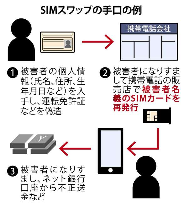 偽造マイナでスマホ乗っ取り 「甘い本人確認、防犯強化を」被害の松田 