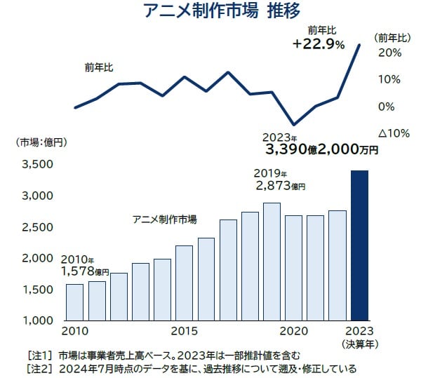 アニメ コレクション グッズ 市場 規模