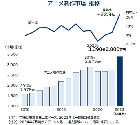 アニメ制作市場、過去最高3400億円規模に成長も業界内で進む“二極化”──帝国データバンク調査 - ITmedia NEWS