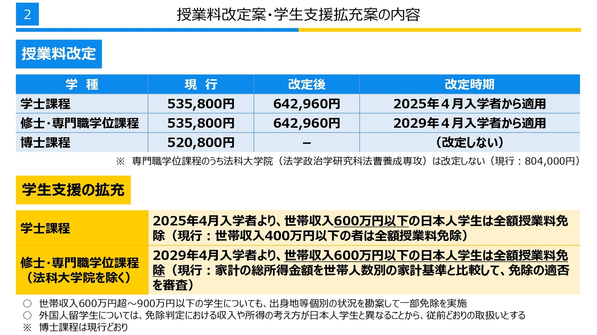 東京大学、授業料を改定へ 25年度から“学士は10万円超”値上げ 支援策に