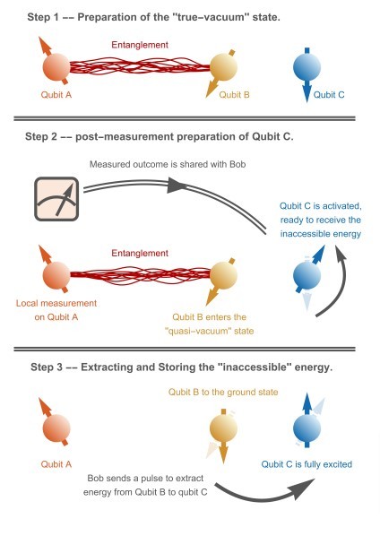 量子もつれ」で空っぽの空間からエネルギーを抽出→瞬間移動→後で使えるよう保存に成功 米研究者が発表：Innovative Tech - ITmedia  NEWS