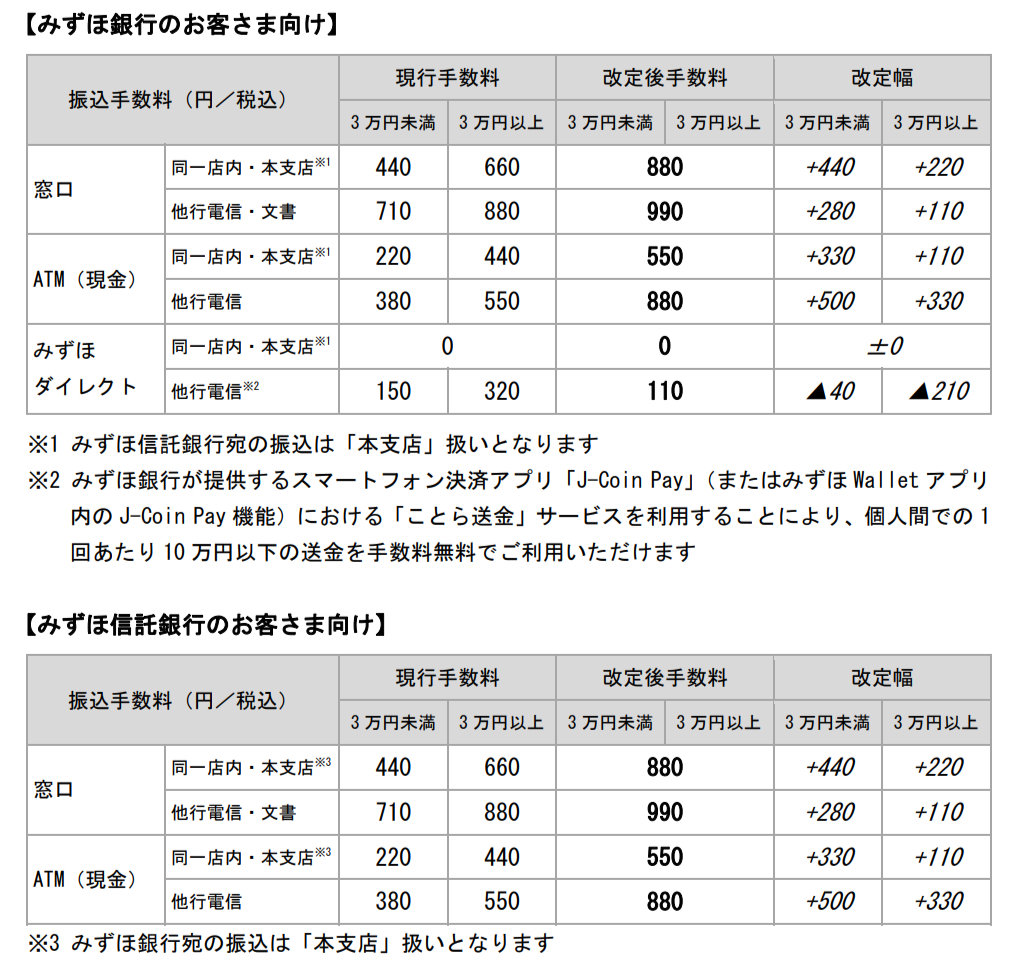 「みずほダイレクト」他行振込手数料引き下げ、一律110円に ATMは一律880円にアップ ITmedia NEWS