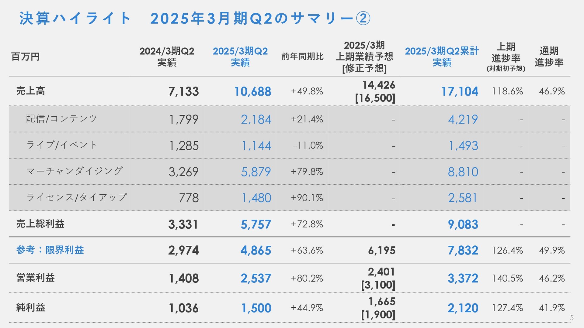 ホロライブ」運営カバー、25年度上半期決算は大幅増収・増益 “物流