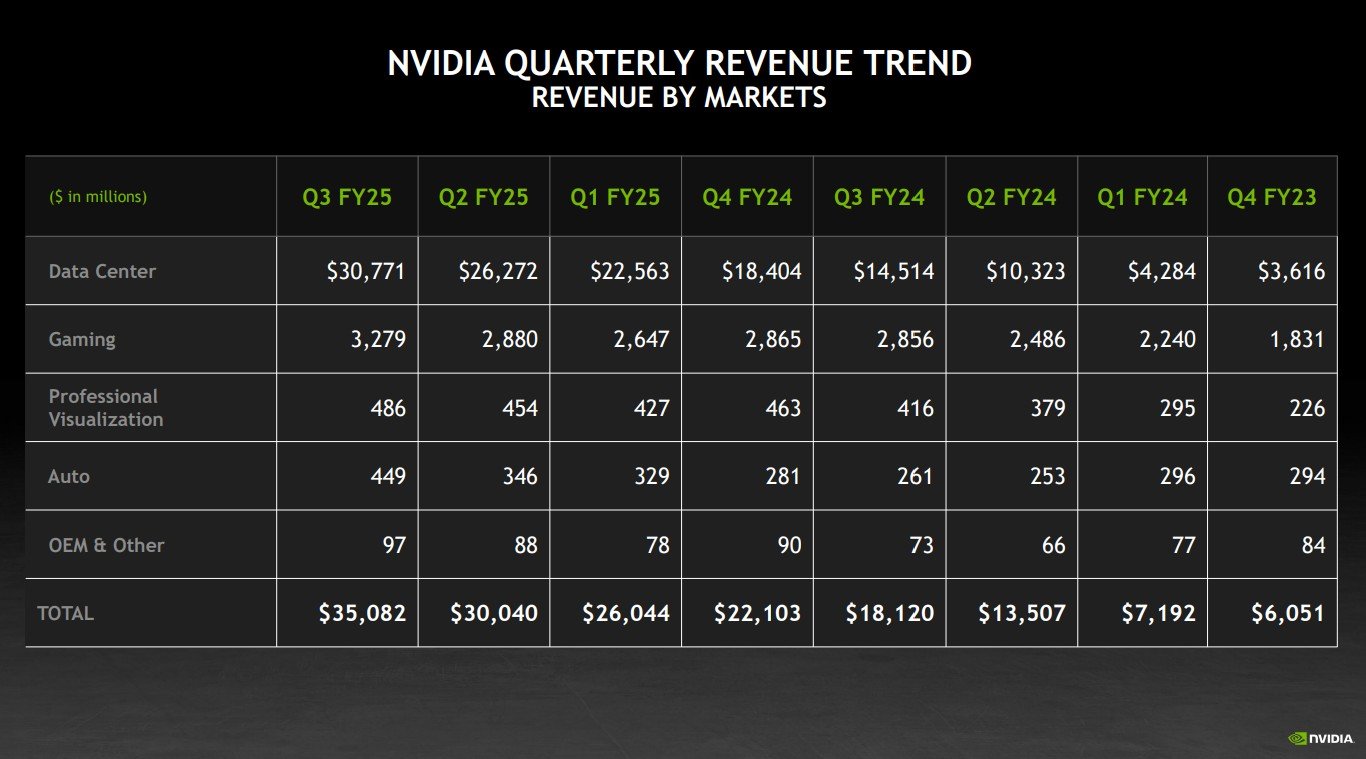 NVIDIA決算は売上高も純利益もほぼ倍増 Blackwellの量産開始へ - ITmedia NEWS