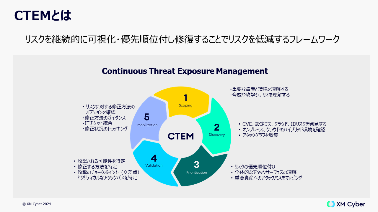 新たに台頭したセキュリティフレームワーク「CTEM」は企業をどう守るのか？ 識者に聞いた - ITmedia NEWS