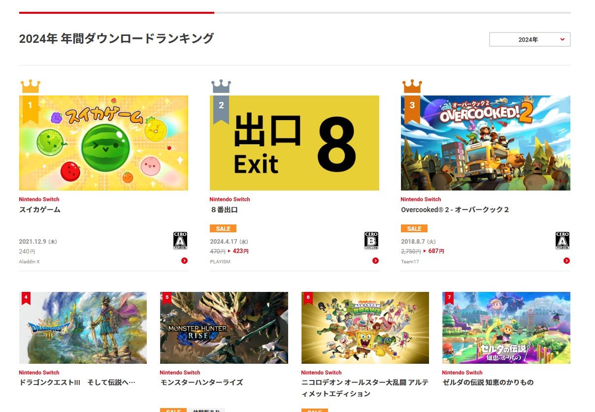 2024年のSwitchソフトダウンロードランキング 2位は「8番出口」 1位は
